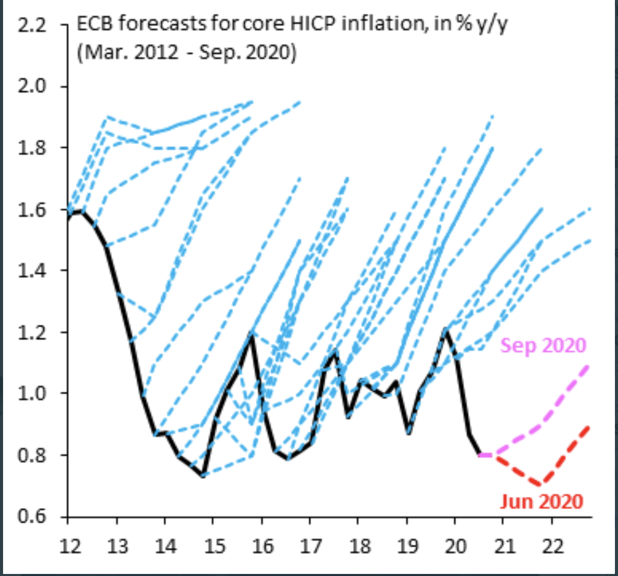 BCE-wrong-forecasts